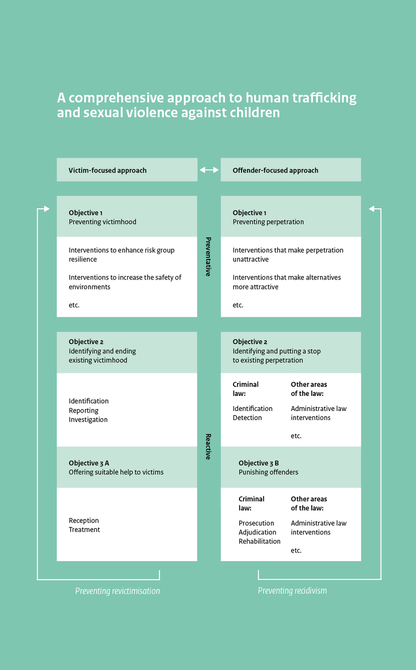 Infographic on the comprehensive approach to combat human trafficking and sexual violence against children. The comprehensive approach consists of a preventative as well as reactive approach, and has three objectives: 1. Preventing victimhood and perpetration. 2. Identifying and ending existing victimhood and perpetration. 3A. Offering suitable help to victims. 3B. Punishing offenders.